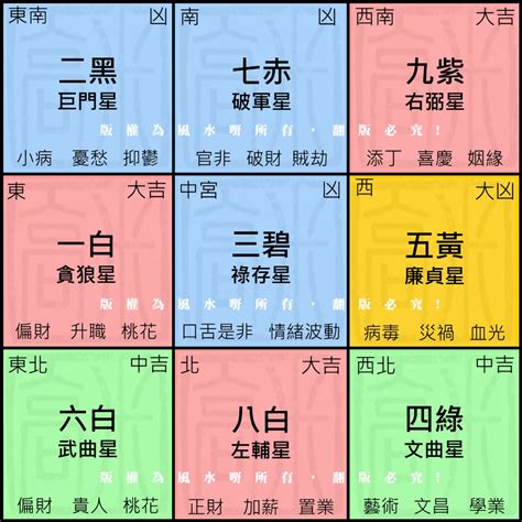 九紫位|九宮飛星圖